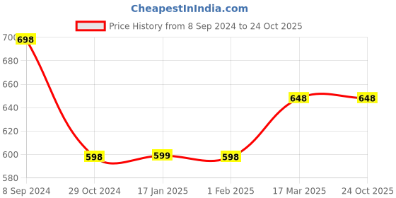 tatacliq.com Ginger by Lifestyle White Regular Fit Crop Top ginger by lifestyle Price History Graph from 8 Sep 2024 to 22 Oct 2025