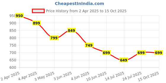 tatacliq.com Ginger By Lifestyle White Regular Fit Crop Top ginger by lifestyle Price History Graph from 2 Apr 2025 to 14 Oct 2025