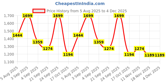 tatacliq.com Ginger By Lifestyle White Regular Fit Jumpsuit ginger by lifestyle Price History Graph from 5 Aug 2025 to 4 Dec 2025