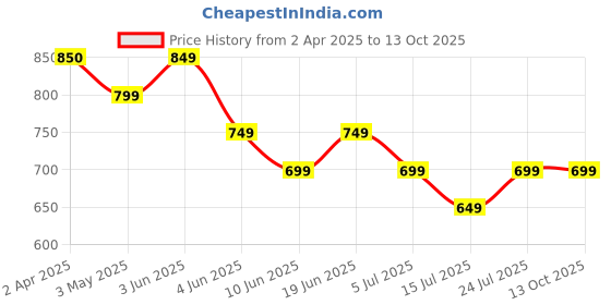 tatacliq.com Ginger By Lifestyle White Regular Fit Printed Crop Top ginger by lifestyle Price History Graph from 2 Apr 2025 to 13 Oct 2025