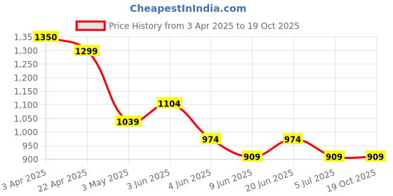tatacliq.com Ginger By Lifestyle White Regular Fit Printed Dress ginger by lifestyle Price History Graph from 3 Apr 2025 to 18 Oct 2025