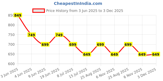 tatacliq.com Ginger By Lifestyle White Regular Fit Printed Dress ginger by lifestyle Price History Graph from 3 Jun 2025 to 3 Dec 2025