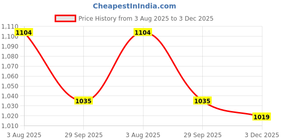 tatacliq.com Ginger By Lifestyle White Regular Fit Printed Dress ginger by lifestyle Price History Graph from 3 Aug 2025 to 3 Dec 2025