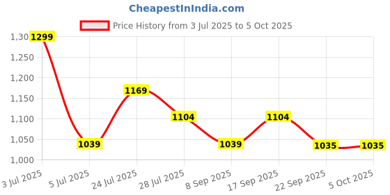 tatacliq.com Ginger By Lifestyle White Regular Fit Printed Dress ginger by lifestyle Price History Graph from 3 Jul 2025 to 4 Oct 2025