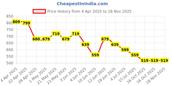 tatacliq.com Ginger By Lifestyle White Regular Fit Printed Shirt ginger by lifestyle Price History Graph from 4 Apr 2025 to 18 Nov 2025