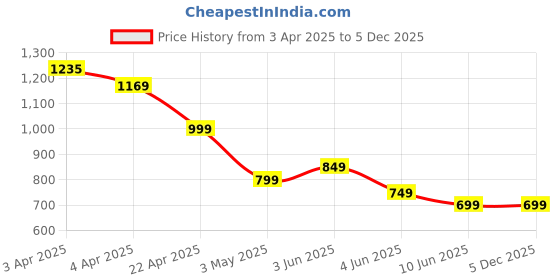 tatacliq.com Ginger By Lifestyle White Regular Fit Printed Top ginger by lifestyle Price History Graph from 3 Apr 2025 to 5 Dec 2025