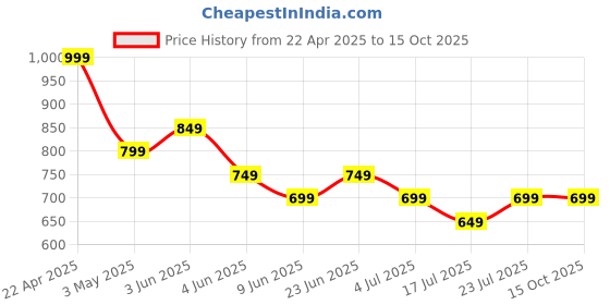 tatacliq.com Ginger By Lifestyle White Regular Fit Printed Top ginger by lifestyle Price History Graph from 22 Apr 2025 to 14 Oct 2025
