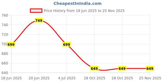 tatacliq.com Ginger By Lifestyle White Regular Fit Printed Top ginger by lifestyle Price History Graph from 18 Jun 2025 to 25 Nov 2025