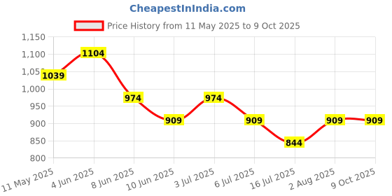 tatacliq.com Ginger By Lifestyle White Regular Fit Self Pattern Skirt ginger by lifestyle Price History Graph from 11 May 2025 to 8 Oct 2025
