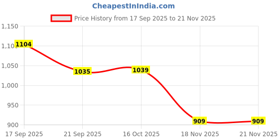 tatacliq.com Ginger By Lifestyle White Regular Fit Striped Scarf ginger by lifestyle Price History Graph from 17 Sep 2025 to 20 Nov 2025