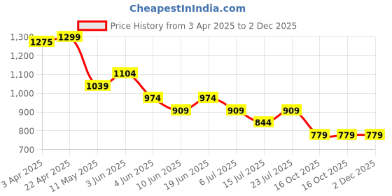 tatacliq.com Ginger By Lifestyle White Regular Fit Striped Skirt ginger by lifestyle Price History Graph from 3 Apr 2025 to 1 Dec 2025