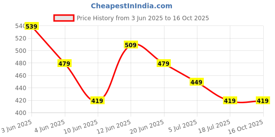 tatacliq.com Ginger By Lifestyle White Regular Fit Top ginger by lifestyle Price History Graph from 3 Jun 2025 to 16 Oct 2025