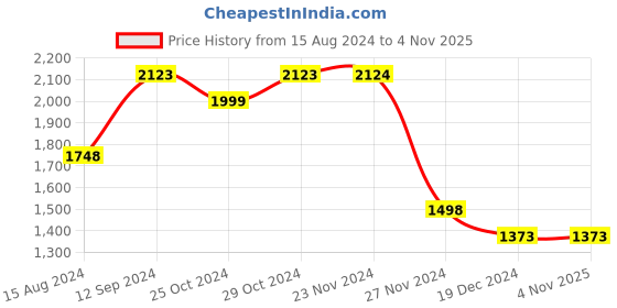 tatacliq.com Ginger by Lifestyle White Satchel Handbag ginger by lifestyle Price History Graph from 15 Aug 2024 to 4 Nov 2025