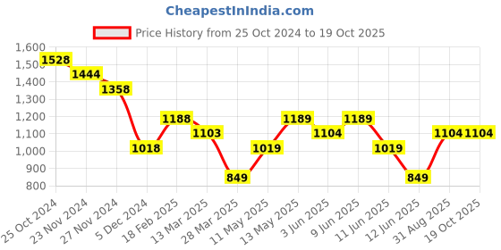 tatacliq.com Ginger by Lifestyle White Self Pattern Bodycon Dress ginger by lifestyle Price History Graph from 25 Oct 2024 to 19 Oct 2025