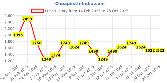 tatacliq.com Ginger by Lifestyle White Solid Handbag ginger by lifestyle Price History Graph from 14 Feb 2025 to 24 Oct 2025
