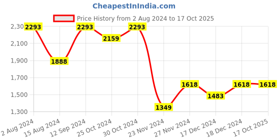tatacliq.com Ginger by Lifestyle White Solid Shoulder Handbag ginger by lifestyle Price History Graph from 2 Aug 2024 to 17 Oct 2025