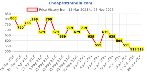 tatacliq.com Ginger by Lifestyle White Solid T-Shirt ginger by lifestyle Price History Graph from 13 Mar 2025 to 27 Nov 2025