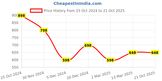 tatacliq.com Ginger by Lifestyle White Striped Shirt ginger by lifestyle Price History Graph from 25 Oct 2024 to 20 Oct 2025
