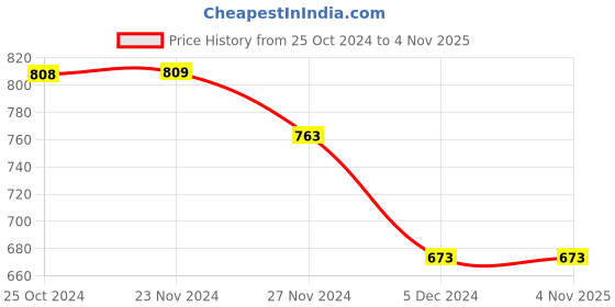 tatacliq.com Ginger by Lifestyle White Striped Top ginger by lifestyle Price History Graph from 25 Oct 2024 to 4 Nov 2025