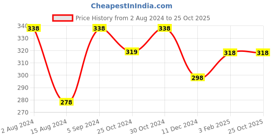 tatacliq.com Ginger By Lifestyle White Synthetic Waist Belt For Women ginger by lifestyle Price History Graph from 2 Aug 2024 to 25 Oct 2025