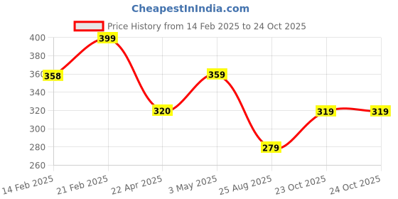 tatacliq.com Ginger by Lifestyle White Textured Pouch ginger by lifestyle Price History Graph from 14 Feb 2025 to 23 Oct 2025