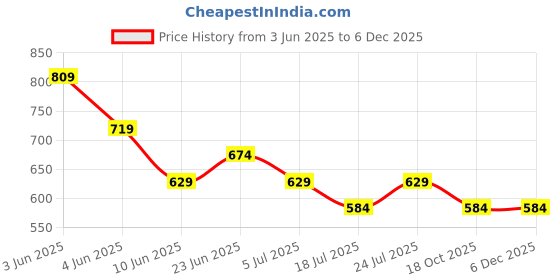 tatacliq.com Ginger by Lifestyle White Top ginger by lifestyle Price History Graph from 3 Jun 2025 to 3 Dec 2025