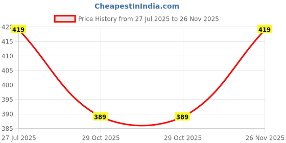 tatacliq.com Ginger by Lifestyle White Top ginger by lifestyle Price History Graph from 27 Jul 2025 to 26 Nov 2025