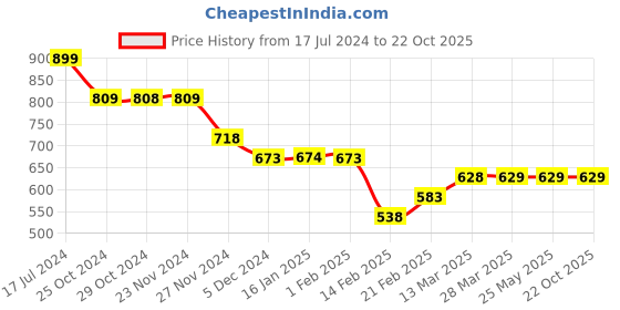 tatacliq.com Ginger by Lifestyle White Viscose Printed Shirt ginger by lifestyle Price History Graph from 17 Jul 2024 to 21 Oct 2025
