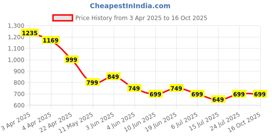 tatacliq.com Ginger by Lifestyle WhiteSkirt ginger by lifestyle Price History Graph from 3 Apr 2025 to 16 Oct 2025