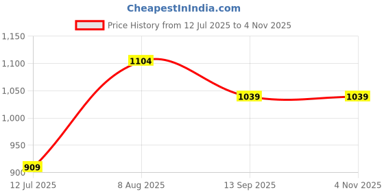tatacliq.com Ginger By Lifestyle Wine Cotton Regular Fit Embellished Shirt ginger by lifestyle Price History Graph from 12 Jul 2025 to 3 Nov 2025