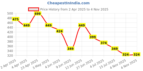 tatacliq.com Ginger By Lifestyle Wine Cotton Regular Fit Printed Crop Top ginger by lifestyle Price History Graph from 2 Apr 2025 to 4 Nov 2025