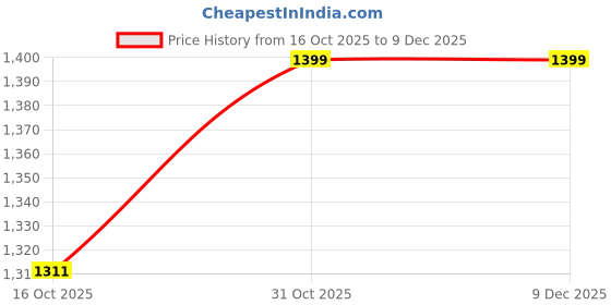 tatacliq.com Ginger by Lifestyle Wine Sling Handbag ginger by lifestyle Price History Graph from 16 Oct 2025 to 9 Dec 2025