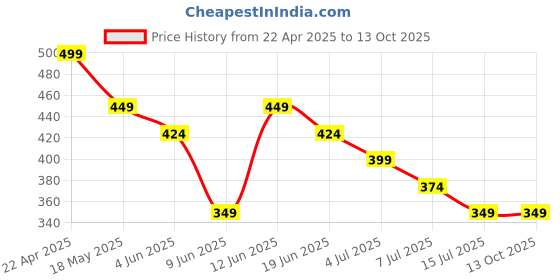 tatacliq.com Ginger by Lifestyle Wine Solid T-Shirt ginger by lifestyle Price History Graph from 22 Apr 2025 to 13 Oct 2025