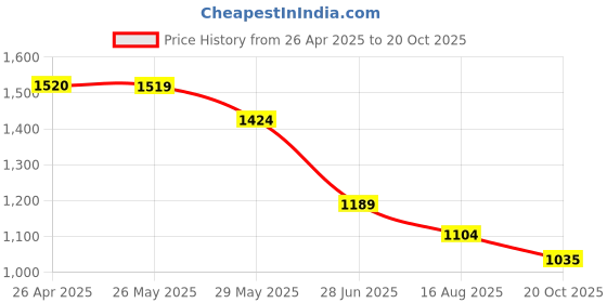 tatacliq.com Ginger by Lifestyle Women Beige Loafers ginger by lifestyle Price History Graph from 26 Apr 2025 to 20 Oct 2025