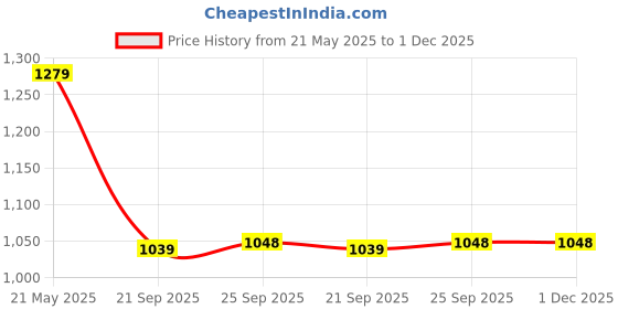 tatacliq.com Ginger by Lifestyle Women Beige Slides ginger by lifestyle Price History Graph from 21 May 2025 to 30 Nov 2025