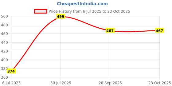 tatacliq.com Ginger by Lifestyle Women Beige Slippers ginger by lifestyle Price History Graph from 6 Jul 2025 to 23 Oct 2025