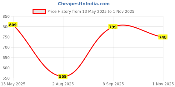 tatacliq.com Ginger by Lifestyle Women Beige Slippers ginger by lifestyle Price History Graph from 13 May 2025 to 1 Nov 2025