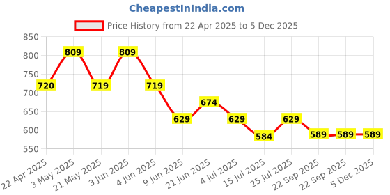 tatacliq.com Ginger by Lifestyle Women Beige Strap Clogs ginger by lifestyle Price History Graph from 22 Apr 2025 to 4 Dec 2025
