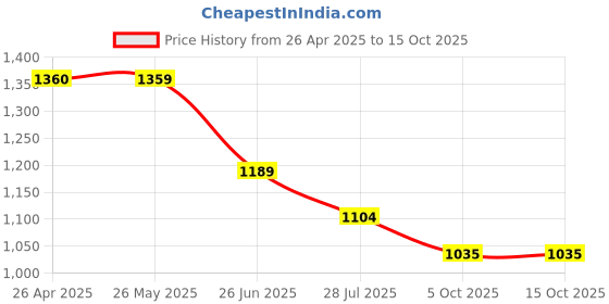 tatacliq.com Ginger by Lifestyle Women Black Slides ginger by lifestyle Price History Graph from 26 Apr 2025 to 15 Oct 2025