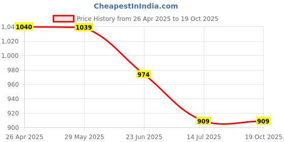 tatacliq.com Ginger by Lifestyle Women Black Slides ginger by lifestyle Price History Graph from 26 Apr 2025 to 19 Oct 2025