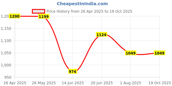tatacliq.com Ginger by Lifestyle Women Black Slides ginger by lifestyle Price History Graph from 26 Apr 2025 to 18 Oct 2025