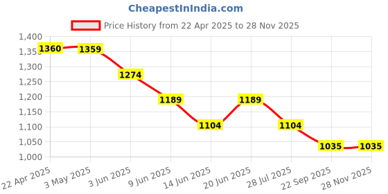 tatacliq.com Ginger by Lifestyle Women Camel Slides ginger by lifestyle Price History Graph from 22 Apr 2025 to 27 Nov 2025