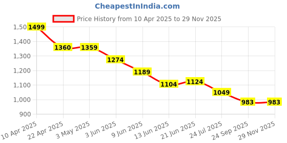 tatacliq.com Ginger by Lifestyle Women Cream Slides ginger by lifestyle Price History Graph from 10 Apr 2025 to 28 Nov 2025