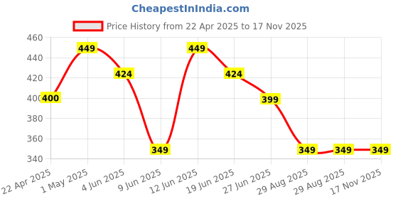 tatacliq.com Ginger by Lifestyle Women Green Slippers ginger by lifestyle Price History Graph from 22 Apr 2025 to 16 Nov 2025