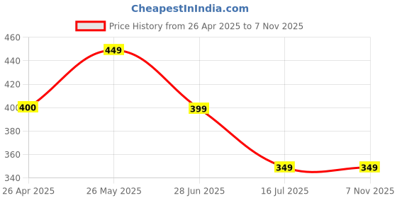 tatacliq.com Ginger by Lifestyle Women Lemon Slippers ginger by lifestyle Price History Graph from 26 Apr 2025 to 6 Nov 2025