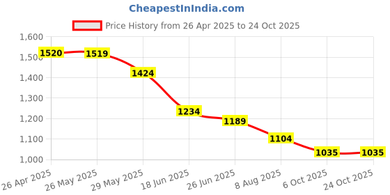 tatacliq.com Ginger by Lifestyle Women Light Grey Loafers ginger by lifestyle Price History Graph from 26 Apr 2025 to 24 Oct 2025