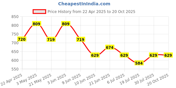tatacliq.com Ginger by Lifestyle Women Off White Clogs ginger by lifestyle Price History Graph from 22 Apr 2025 to 19 Oct 2025