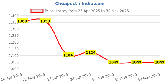 tatacliq.com Ginger by Lifestyle Women Tan Slides ginger by lifestyle Price History Graph from 26 Apr 2025 to 30 Nov 2025