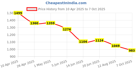 tatacliq.com Ginger by Lifestyle Women Tan Slides ginger by lifestyle Price History Graph from 10 Apr 2025 to 7 Oct 2025