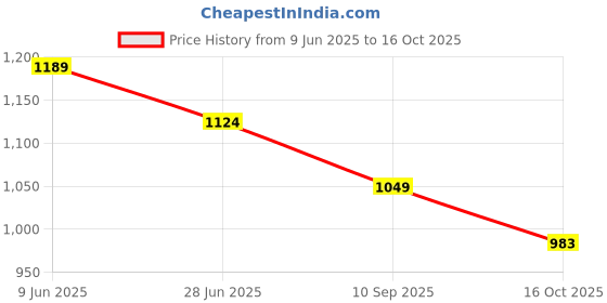 tatacliq.com Ginger by Lifestyle Women Tan Slides ginger by lifestyle Price History Graph from 9 Jun 2025 to 16 Oct 2025